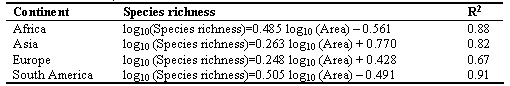 Common Basic Categories of Fish